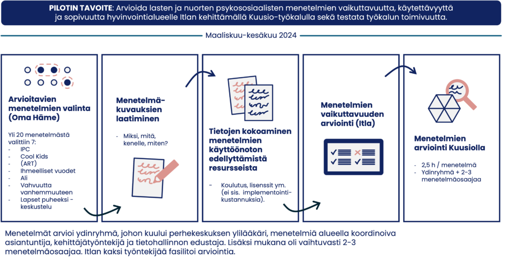 Oma Hämeen ja Itlan pilotin arviointiprosessin vaiheet.