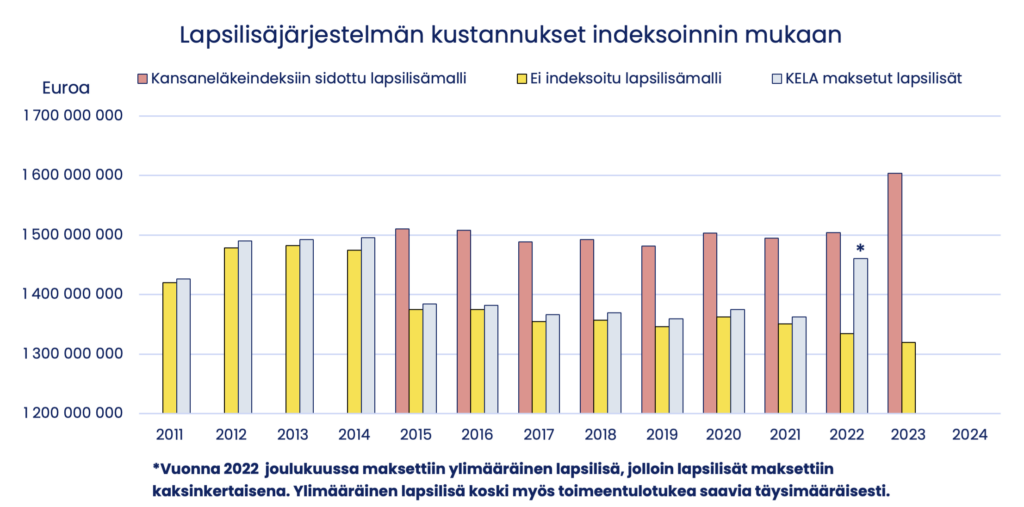 Kuvio 2: Palkkikuvio indeksoidusta, ei indeksoidusta, sekä Kelan toteutuneista euromääräisistä lapsilisistä vuodesta 2011 vuoteen 2023.