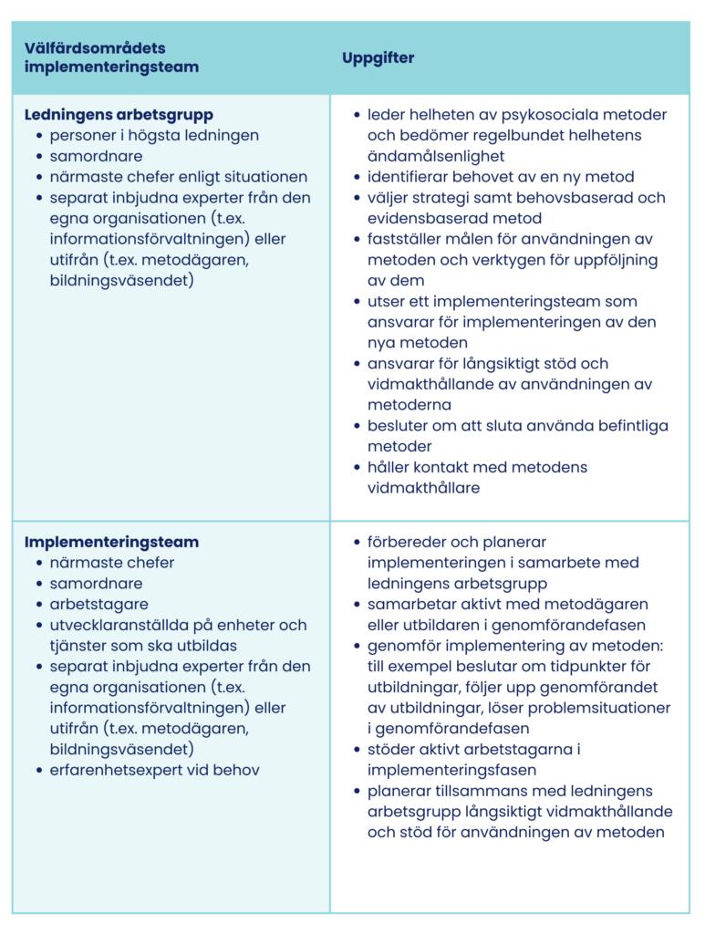 Tabell: Välfärdsområdets implementeringsteam och teamens uppgifter