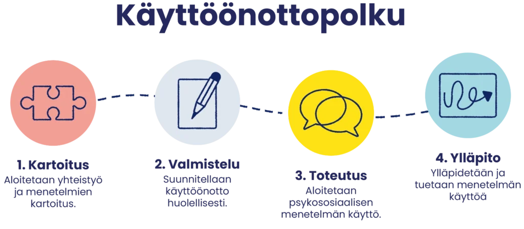 Kuva: käyttöönottopolku, jossa vaiheet 1-4. Vaihe 1 Kartoitus: Aloitetaan yhteistyö ja menetelmien kartoitus. Vaihe 2 Valmistelu: Suunnitellaan käyttöönotto huolellisesti. Vaihe 3 Toteutus: Aloitetaan psykososiaalisen menetelmien käyttöä. Vaihe 4 Ylläpito: Ylläpidetään ja tuetaan menetelmien käyttöä.