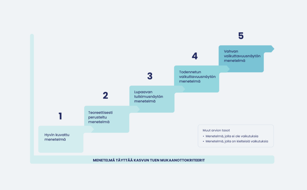 Vaikuttavuuden tasot